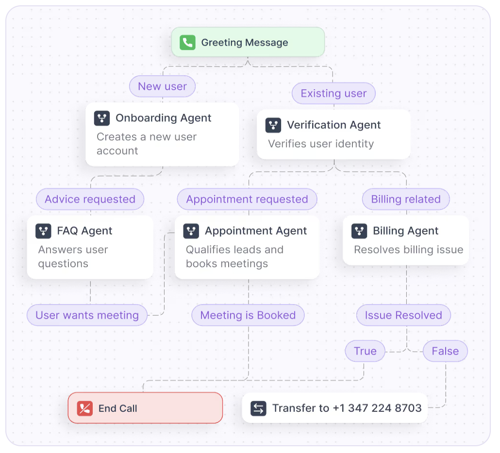 asistente telefonico IA